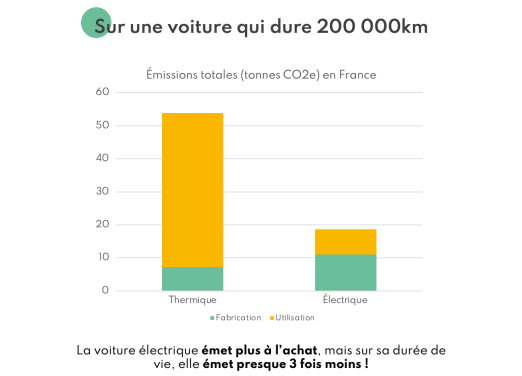 Total des émissions des voitures électriques ou thermiques