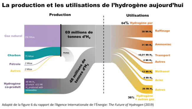 Consommer l'hydrogène : Où ? Pourquoi ? Productions et consommation