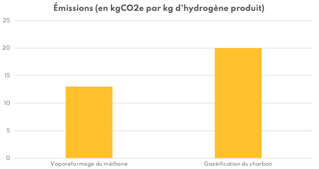 Émissions de CO2 en fonction du moyen de production de l'hydrogène