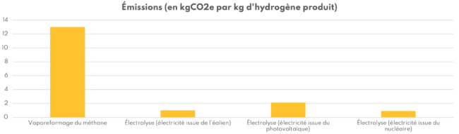 Solution : Émissions liées à la production d'hydrogène en fonction de l'électrolyse bas carbone