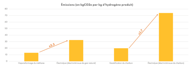 Solution : Comparaison entre une production d'hydrogène classique ou en passant par l'électrolyse